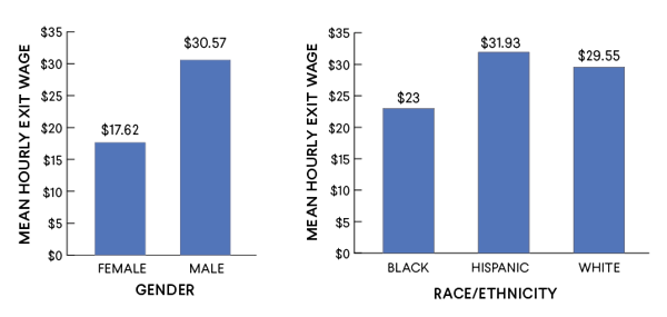 Figure 9 shows that male youth apprentices made $30.57 per hour at the completion of their apprenticeship programs, while women made $17.62. By race/ethnicity, Black apprentices made $23.00, white apprentices made $29.55, and Hispanic apprentices made $31.93