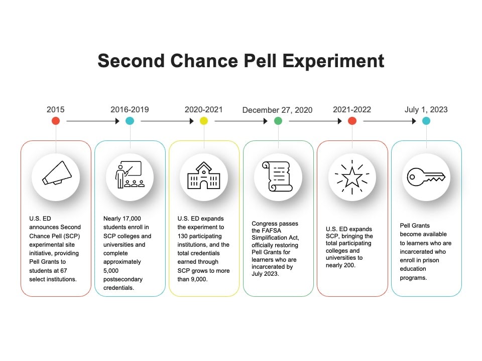 220925-2nd Chance Pell Experiment Timeline-AH-V2