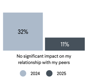 Bar chart showing the share of learners who say AI has had no significant impact on their relationship with peers. Thirty-two percent reported no impact in 2024, compared with 11% in 2025.