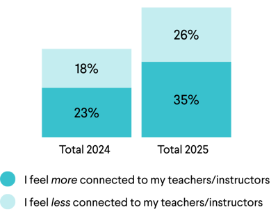 Stacked bar chart showing how AI tools impact learners’ relationships with teachers or instructors in 2024 and 2025. In 2024, 23% say AI makes them feel more connected to teachers and 18% say less connected. In 2025, 35% report feeling more connected and 26% less connected, indicating increases in both responses.