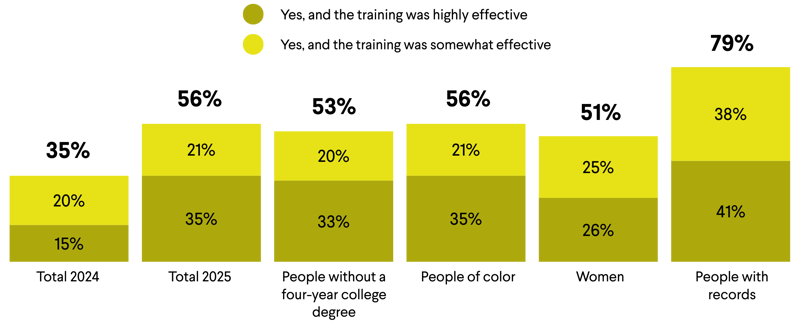 Stacked bar chart showing whether learners received training on how to use AI tools from their education or training provider and whether the training was effective. In 2024, 35% report receiving training. In 2025, 56% report receiving training, including 35% who say the training was highly effective and 21% somewhat effective. Training access varies across groups: 53% of people without a four-year degree, 56% of people of color, 51% of women, and 79% of people with records report receiving training.