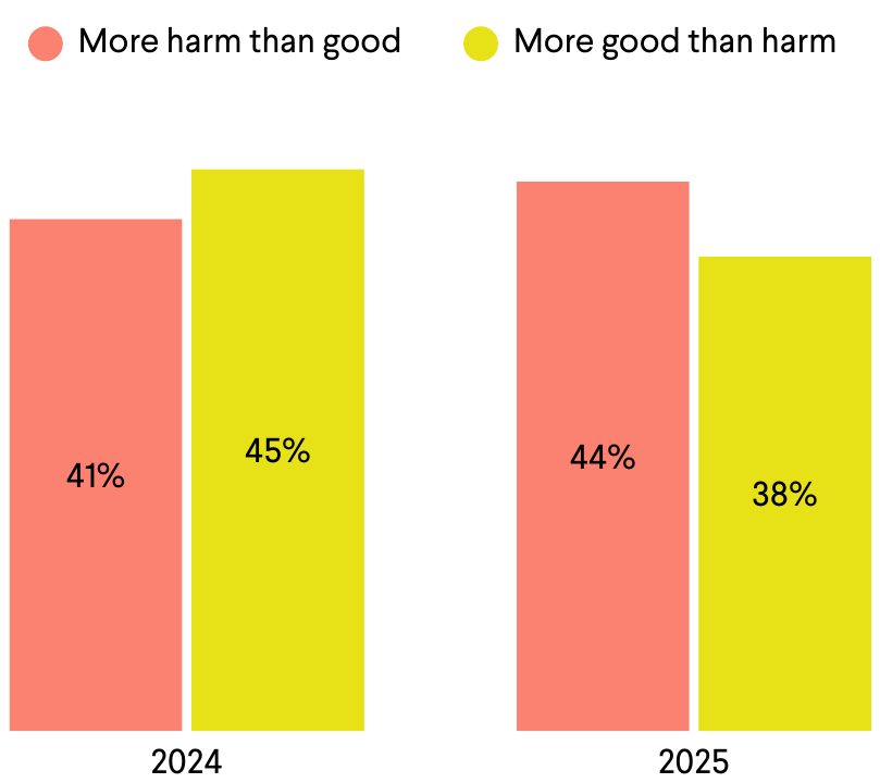 Bar chart comparing perceptions of whether AI does more harm than good in society in 2024 and 2025. In 2024, 45% of respondents said AI does more good than harm and 41% said it does more harm than good. In 2025, opinions shifted, with 44% saying AI does more harm than good and 38% saying it does more good than harm.