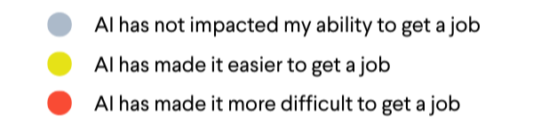 Bubble chart showing how AI has affected people’s ability to get a job. Forty-six percent of respondents say AI has not impacted their ability to get a job, 28% say AI has made it easier to get a job, and 26% say AI has made it more difficult to get a job.