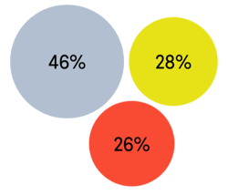 Bubble chart showing how AI has affected people’s ability to get a job. Forty-six percent of respondents say AI has not impacted their ability to get a job, 28% say AI has made it easier to get a job, and 26% say AI has made it more difficult to get a job.