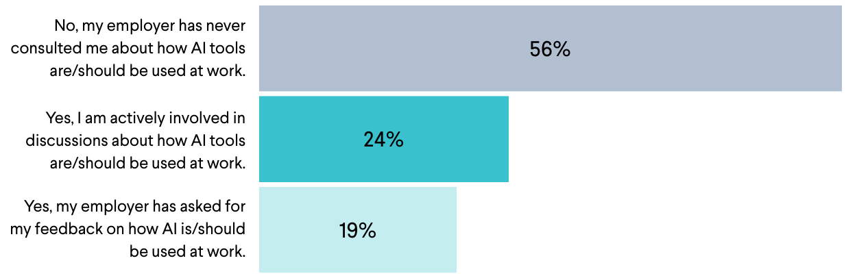 Horizontal bar chart showing whether workers have been consulted by their employer about how AI tools are used at work. Fifty-six percent say their employer has never consulted them, 24% say they are actively involved in discussions, and 19% say their employer has asked for their feedback.