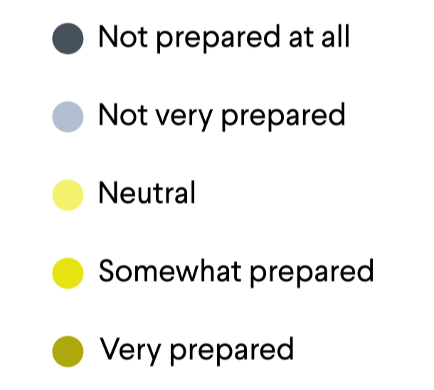 Stacked bar chart comparing workers’ preparedness to use AI effectively in their jobs in 2024 and 2025. In 2025, 17% say they are not prepared at all, 7% not very prepared, 40% neutral, 19% somewhat prepared, and 17% very prepared. In 2024, 10% said they were not prepared at all, 11% not very prepared, 35% neutral, 25% somewhat prepared, and 20% very prepared.