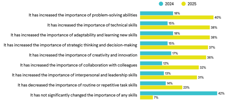 Horizontal bar chart comparing how workers used AI tools for different work tasks in 2024 and 2025. In 2025, the most common uses were research purposes (41%), analyzing data (39%), learning and training (38%), innovation (37%), and generating content (32%). Other uses include automating repetitive tasks (34%), project management (33%), communication support (31%), supporting customer interactions (29%), enhancing decision-making (28%), and coding or software development (20%). Most categories show increased use compared with 2024.