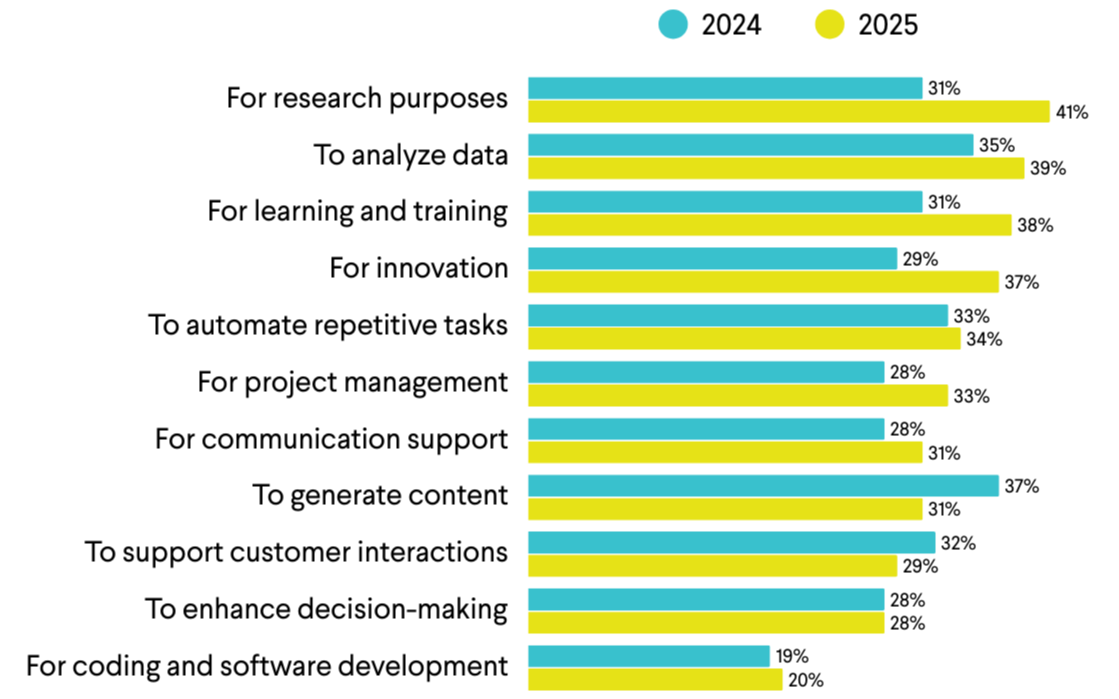 Horizontal bar chart comparing how workers used AI tools for different work tasks in 2024 and 2025. In 2025, the most common uses were research purposes (41%), analyzing data (39%), learning and training (38%), innovation (37%), and generating content (32%). Other uses include automating repetitive tasks (34%), project management (33%), communication support (31%), supporting customer interactions (29%), enhancing decision-making (28%), and coding or software development (20%). Most categories show increased use compared with 2024.