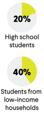Pie chart showing 20% of high school students, including 40% of students from low-income households