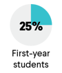 Pie chart showing 25% of first-year students