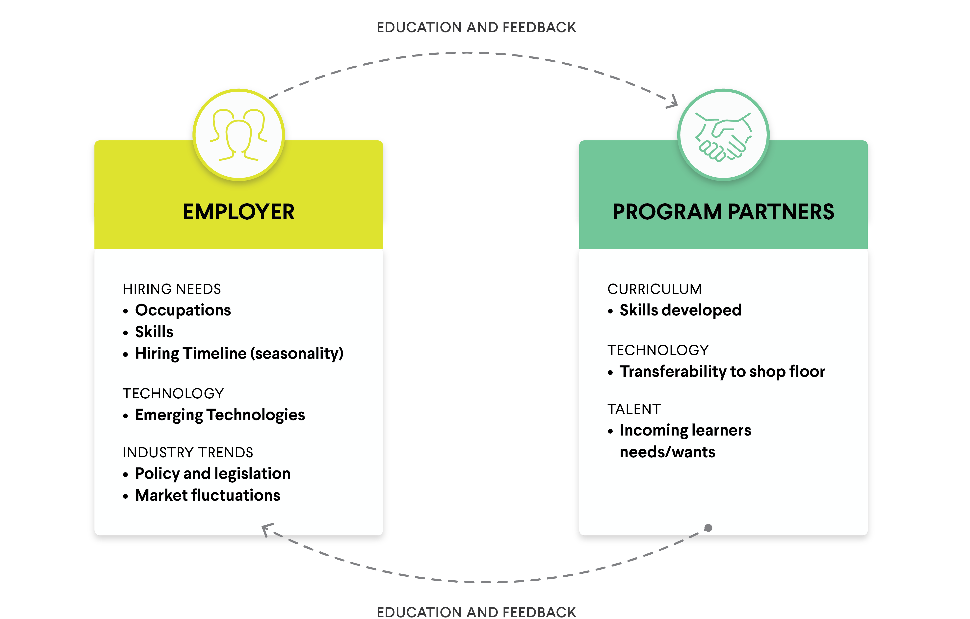 Employment and training feedback loop