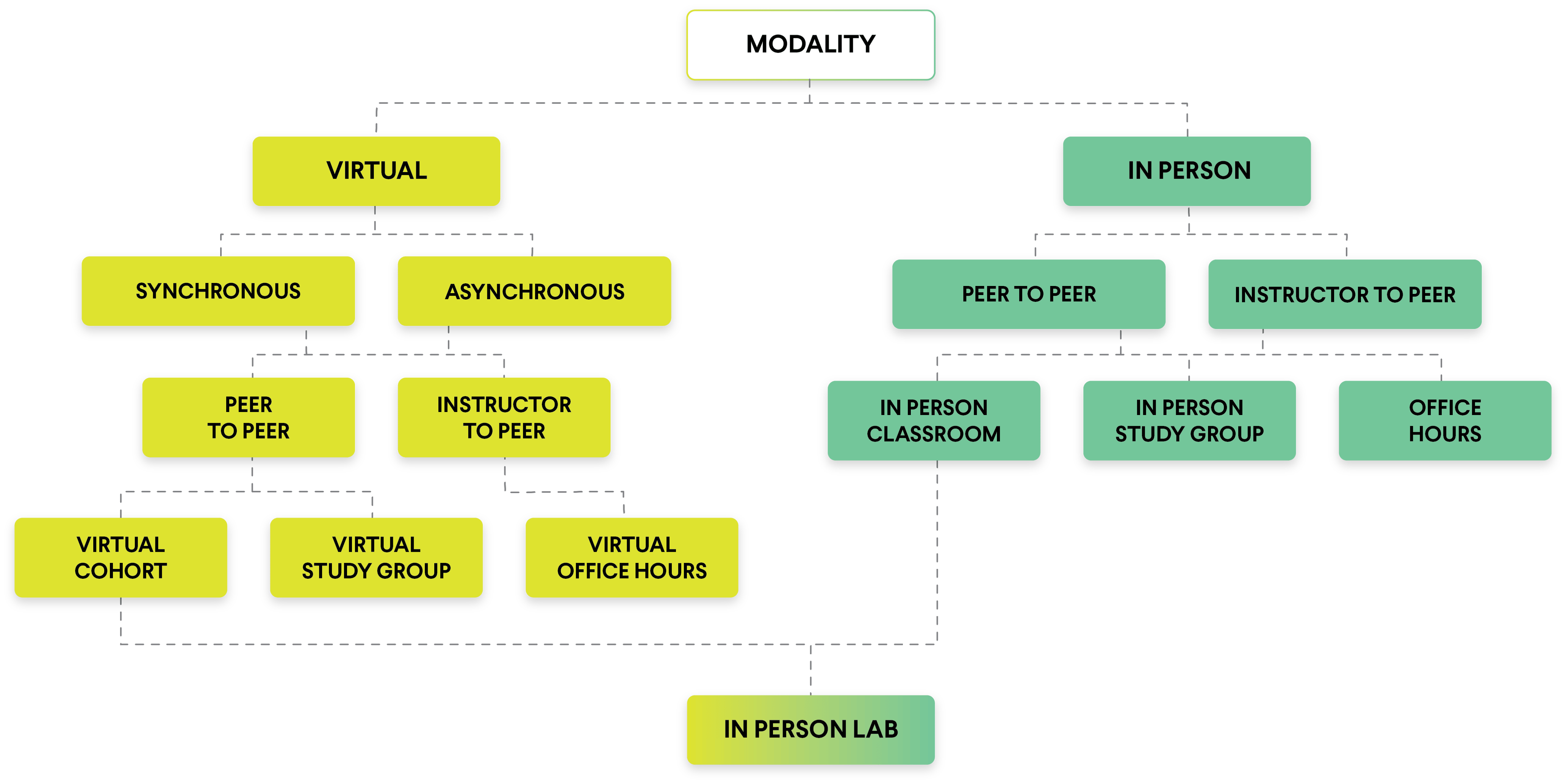 Taxonomy of learner engagement chart