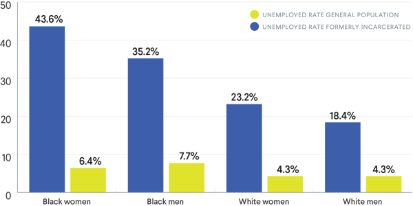 43.6% of formerly incarcerated black women are unemployed. 6.4% of black women in the general population are unemployed. 35.2% of formerly incarcerated black men are unemployed. 7.7% of black men in the general population are unemployed. 23.2% of formerly incarcerated white women are unemployed. 4.3% of white women in the general population are unemployed. 18.4% of formerly incarcerated white men are unemployed. 4.3% of white men in the general population are unemployed.