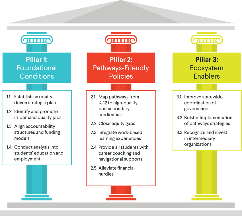 State Policy Framework for Building Equitable Pathways