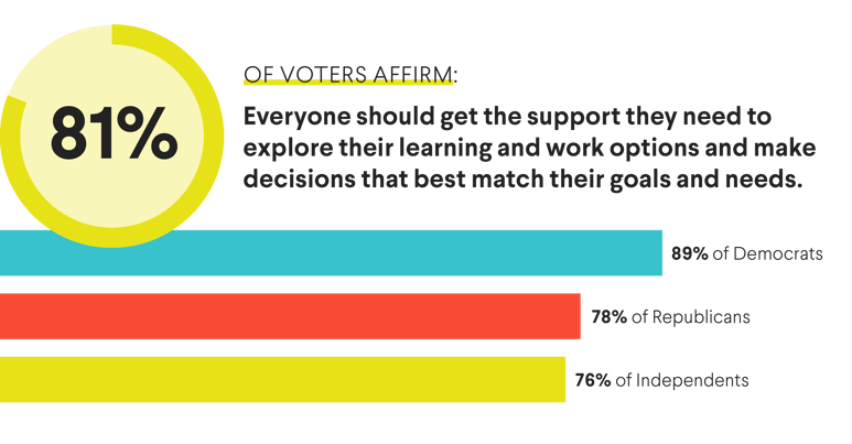 Infographics that show that 81% of registered voters surveyed by JFF in June 2024 affirm that everyone should get the support they need to explore their learning and work options and make decisions that best match their goals and needs, including 89% of Democrats, 78% of Republicans, and 75% of Independents.