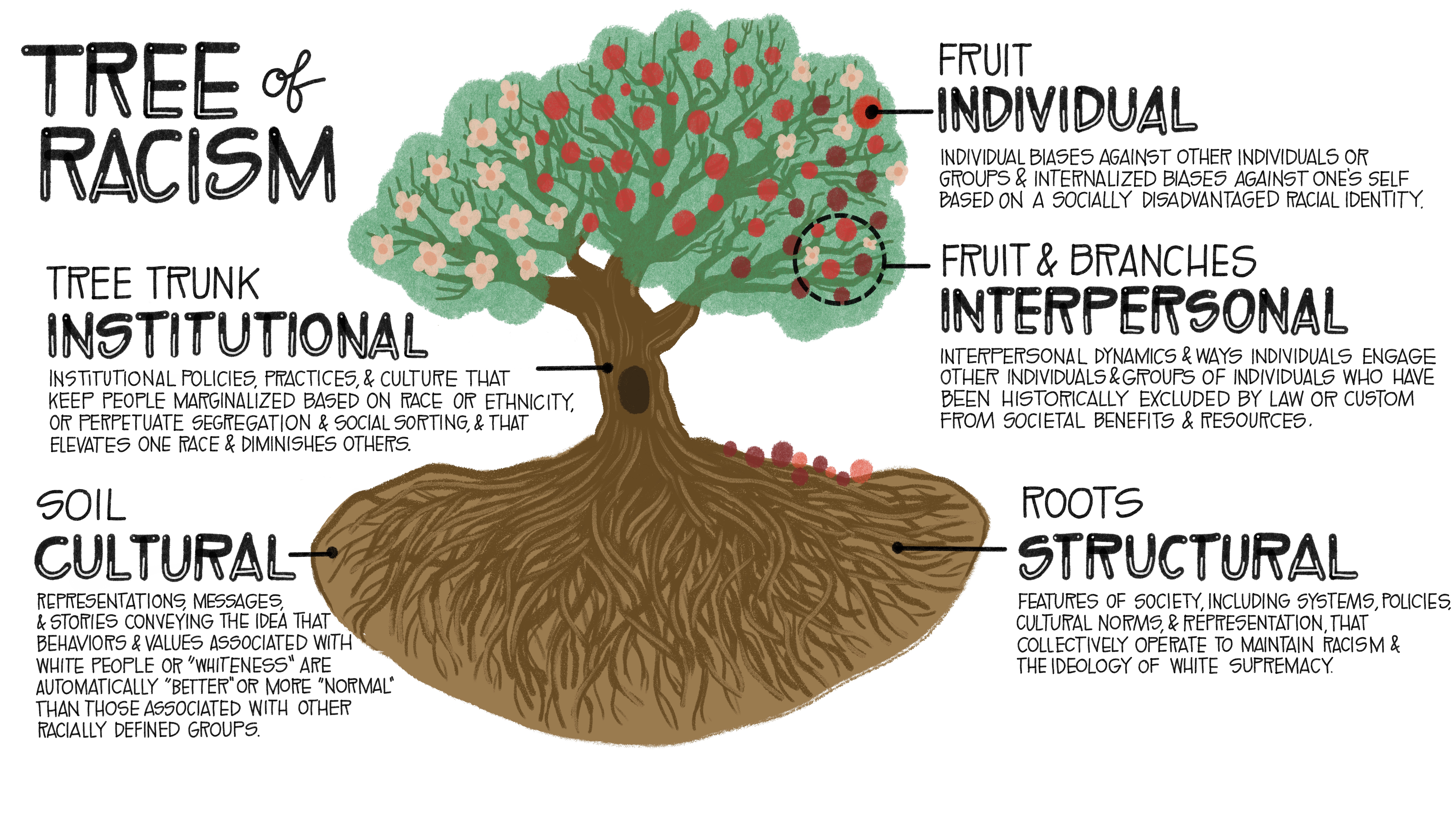 Tree of Racism